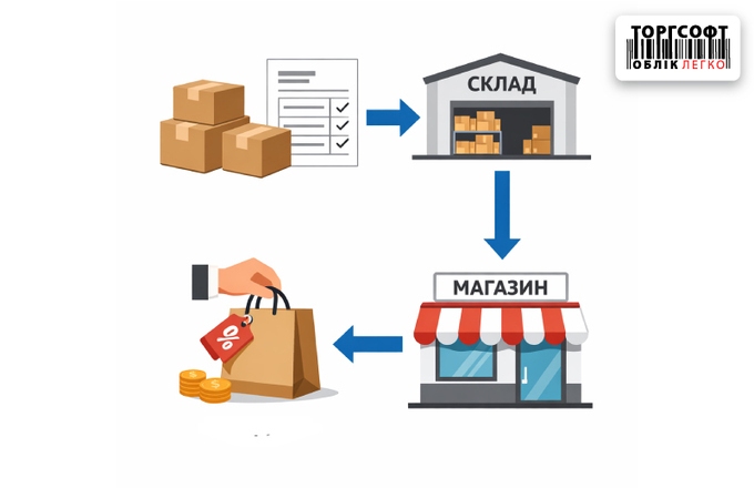 Partisanship in analysis: how to track movement and profit on a specific supplier invoice