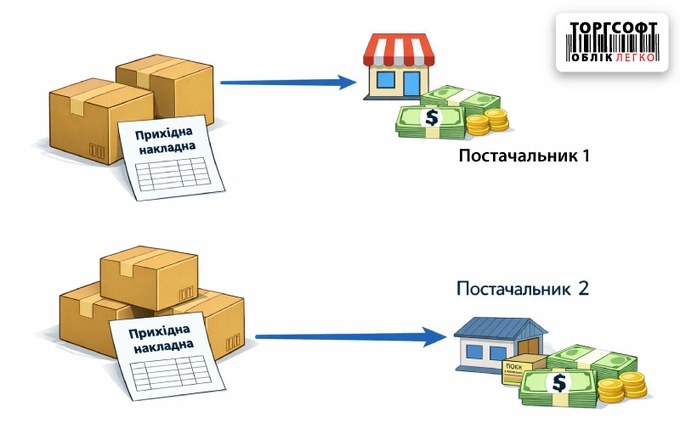 How to make an advance payment to a supplier from a current account