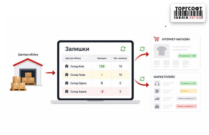 How to transfer current balances to an online store and marketplaces: accounting centers, minimum balance, zero and negative positions