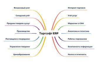 ERP жүйесі: бұл не және Torgsoft-та қандай ERP функциялары бар