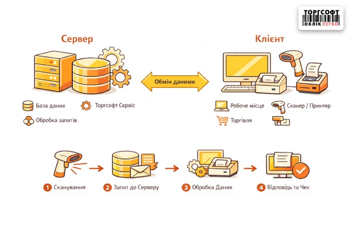 Client-server architecture at Torgsoft