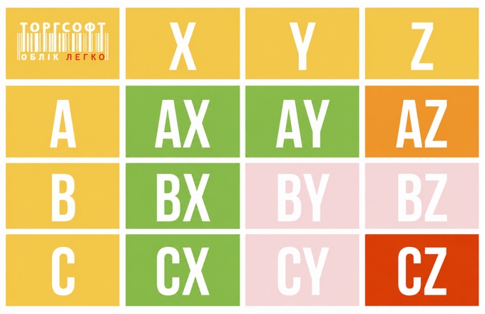 ABC a XYZ analýza sortimentu v Torgsoft