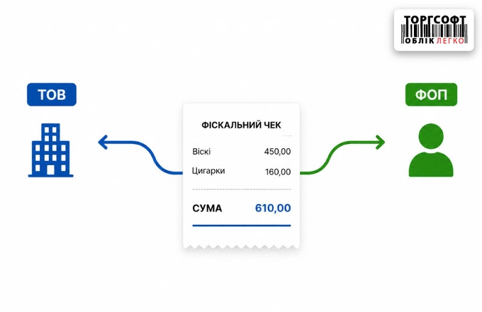 Як налаштувати автоматичний поділ чека між ФОП та ТОВ?
