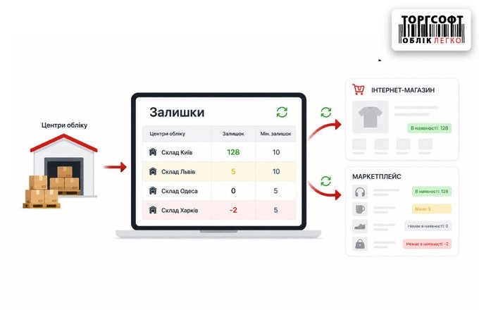 Cum se transferă soldurile curente către un magazin online și piețe online: centre contabile, sold minim, poziții zero și negative
