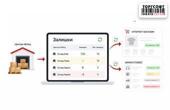 Ағымдағы қалдықтарды онлайн дүкенге және сауда алаңдарына қалай аударуға болады: есеп орталықтары, минималды қалдық, нөлдік және теріс позициялар