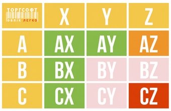 ABC та XYZ-аналіз асортименту