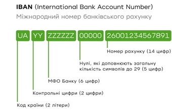 IBAN в Україні для бізнесу: як правильно використовувати рахунок