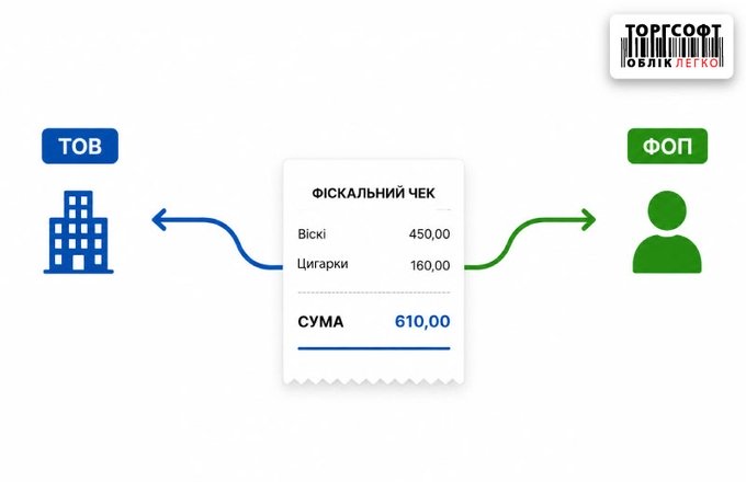How to set up automatic receipt splitting between a Sole Proprietorship and an LLC?