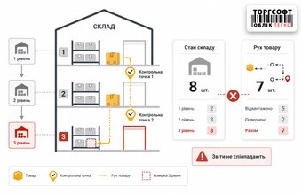 Контрольні точки та склади 3-го рівня: чому не збігаються «Стан складу» і «Рух товару»