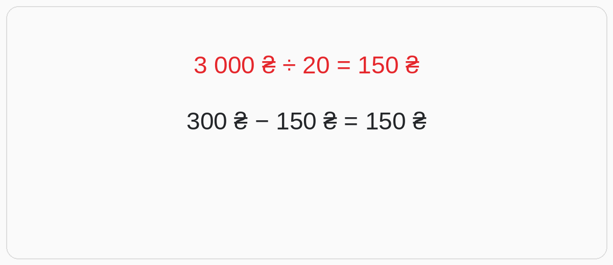 Exemplu ilustrativ: 20 de comenzi finalizate, cu costuri de publicitate de 3.000 UAH. Contribuția după publicitate este de 150 UAH per comandă, înainte de costurile fixe și impozite.