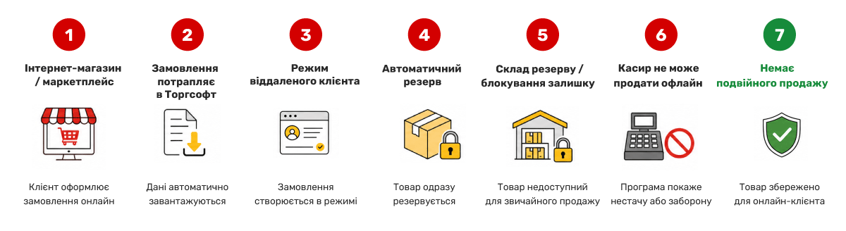 Automatick&aacute; rezerv&aacute;cia internetov&yacute;ch objedn&aacute;vok