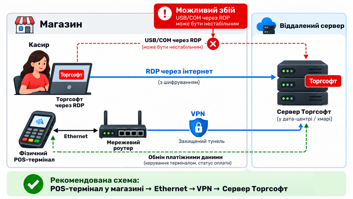 How to organize the connection if Torgsoft is hosted on a VPS?