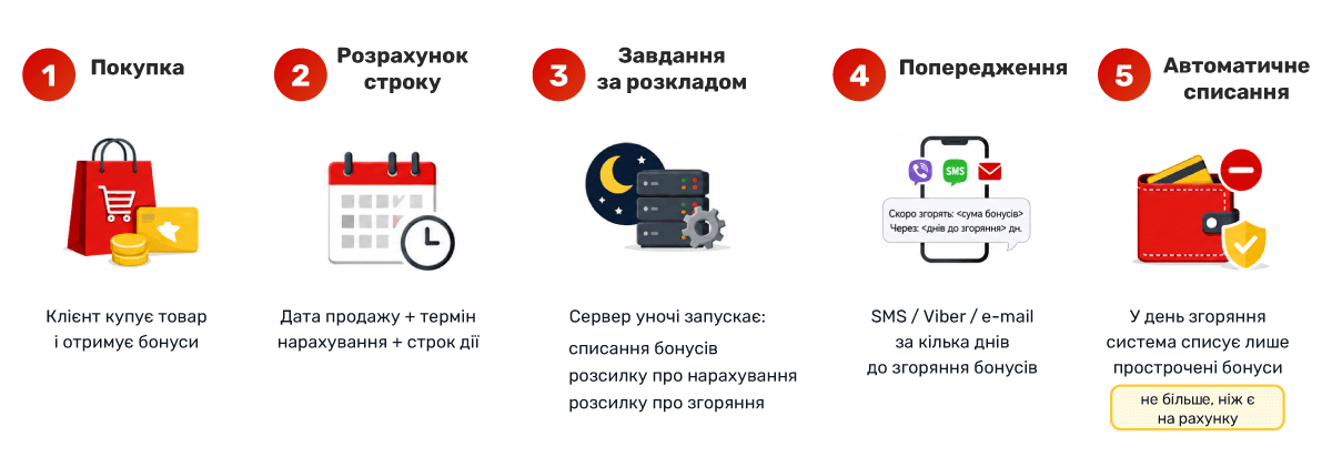 Sistem de bonusuri cu termen de valabilitate &icirc;n Torgsoft