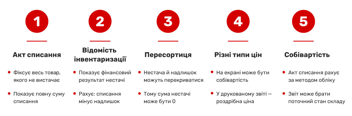 Prečo sa suma manka v inventarizačnom v&yacute;kaze l&iacute;&scaron;i od odpisov&eacute;ho dokladu a zost&aacute;v?