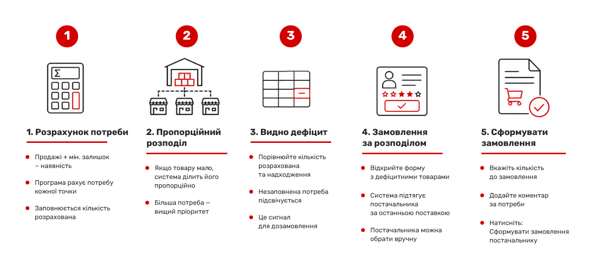 &laquo;Order Based on Distribution&raquo; mode