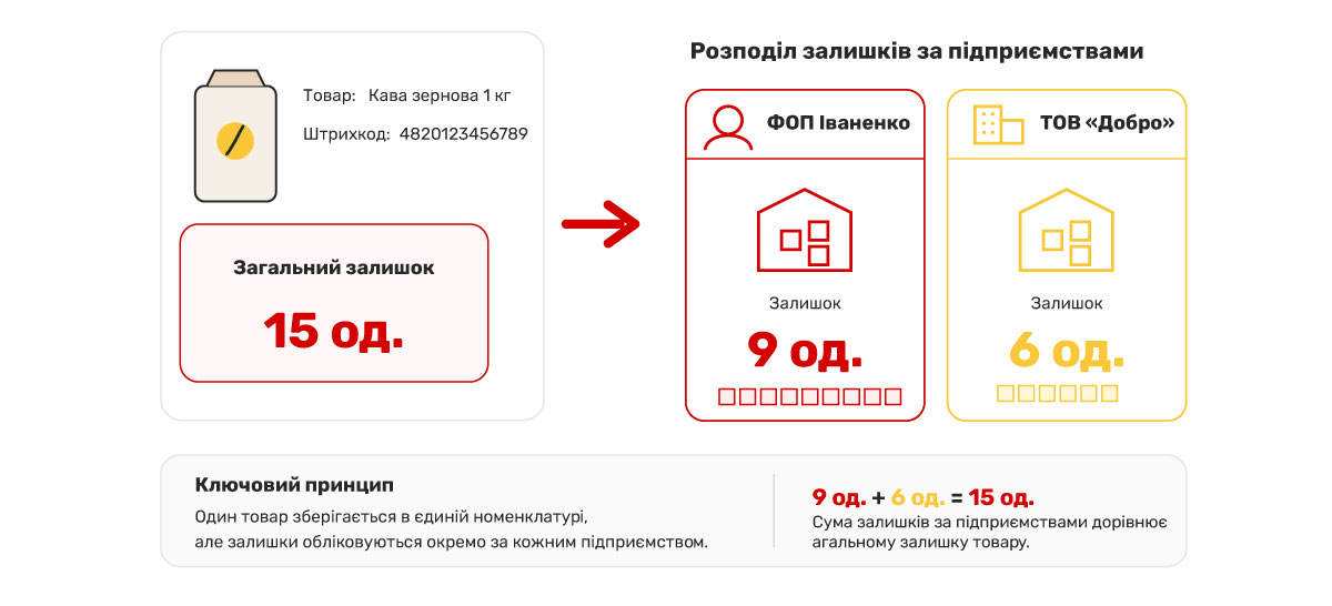 Що означає склад за підприємствами?