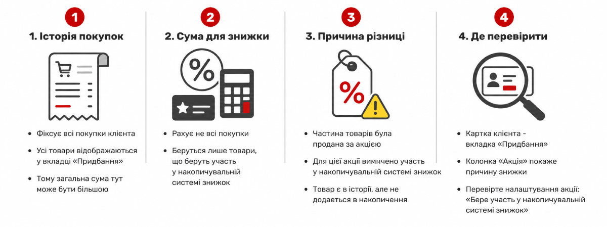 Історія покупок клієнта у Торгсофт
