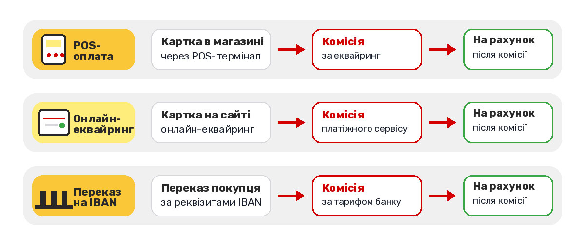 Які оплати потрібно розділяти?