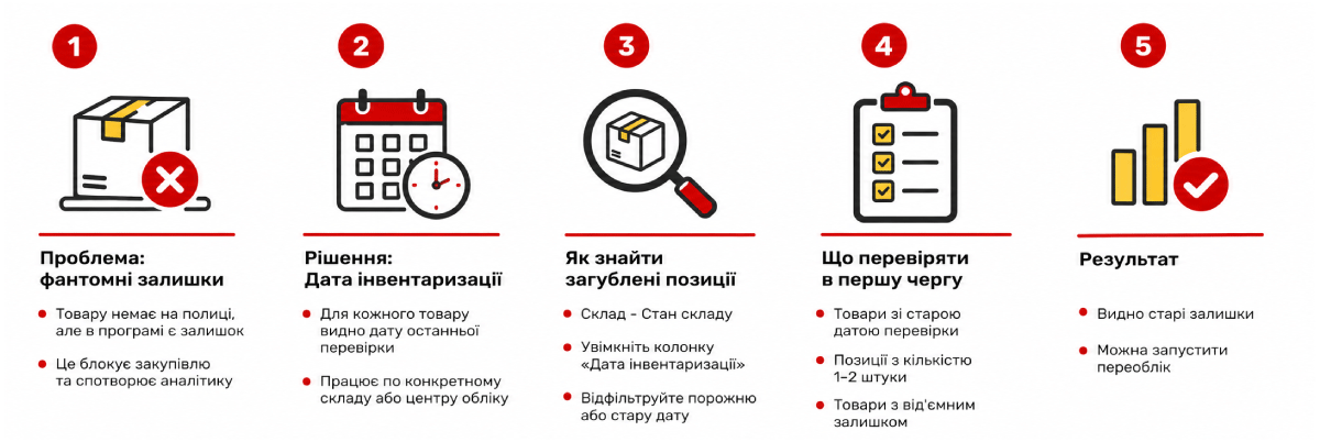 1. Configurarea vizibilității coloanei