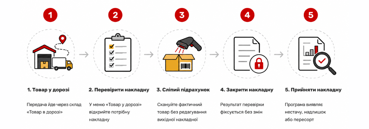 Procedure for recording receipt