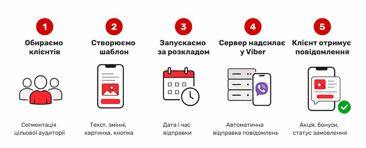 Viber-розсилки