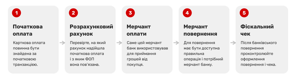 Що перевірити, якщо повернення не проходить?