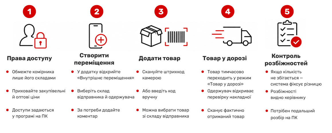 Як створити внутрішнє переміщення зі смартфона?