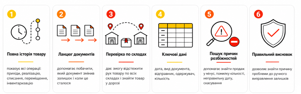 Cum se verifică istoricul poziției de marfă prin &laquo;Mișcarea mărfii&raquo;?