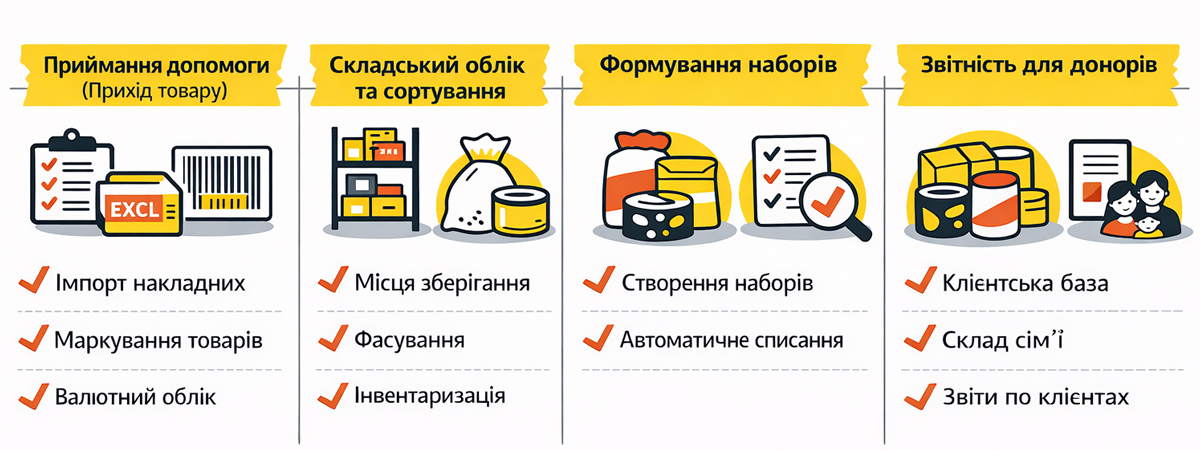 Humanitarian aid accounting