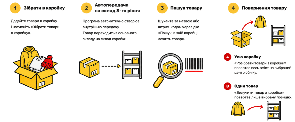 Робота з коробками сезонного зберігання