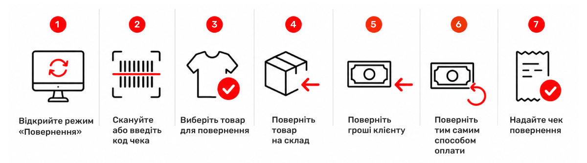 Етап 1: Оформлення повернення товару від клієнта