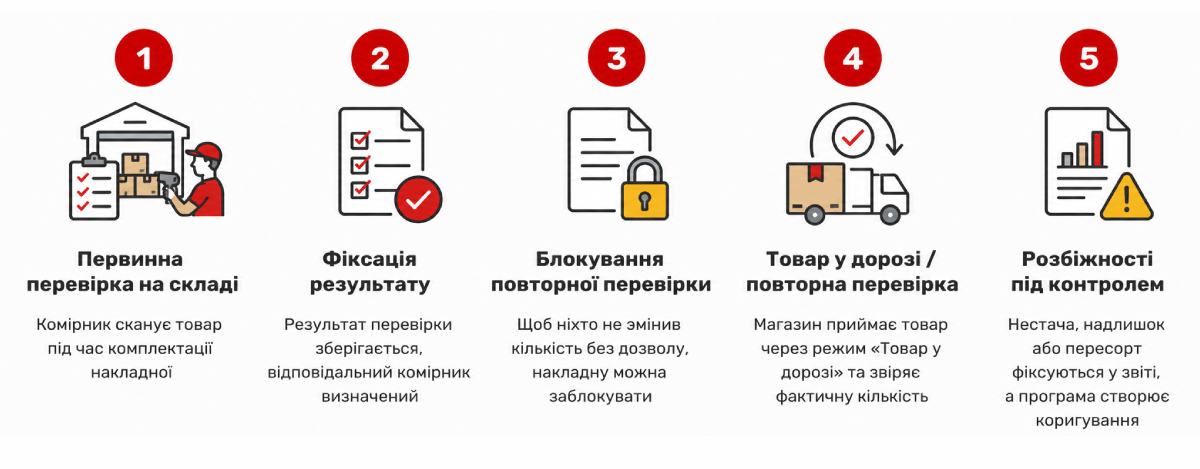 Первинна перевірка