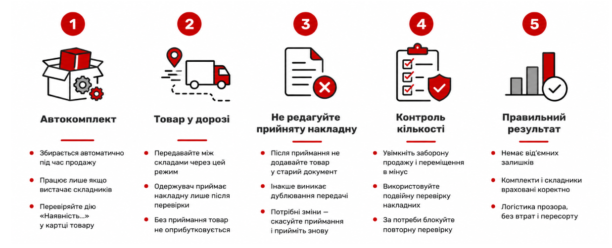 Як уникнути від'ємних залишків складників