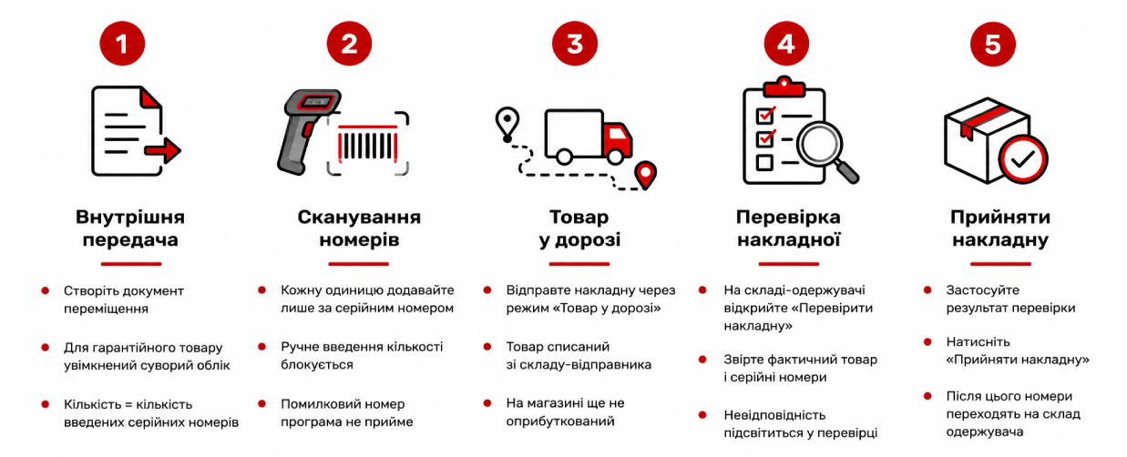 Як правильно відправити та прийняти товар (Режим &laquo;Товар у дорозі&raquo;)