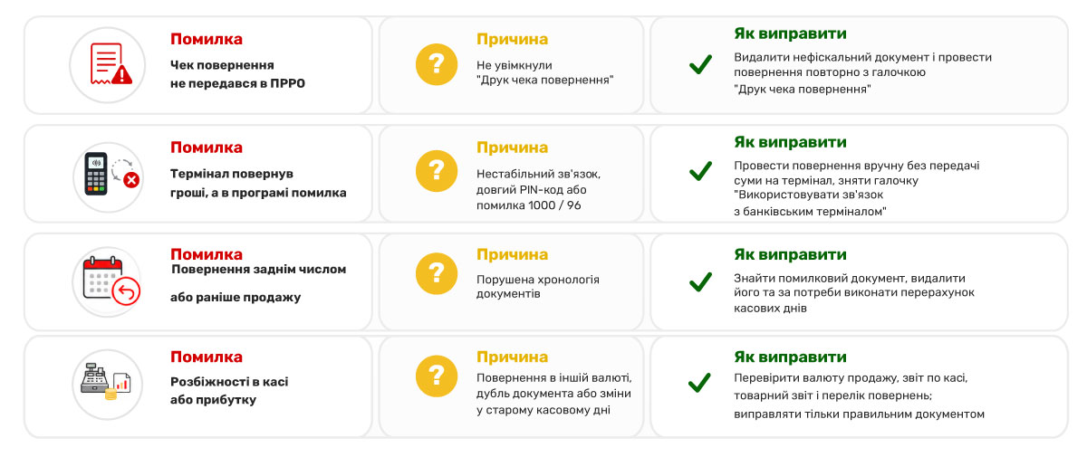 Помилкові повернення