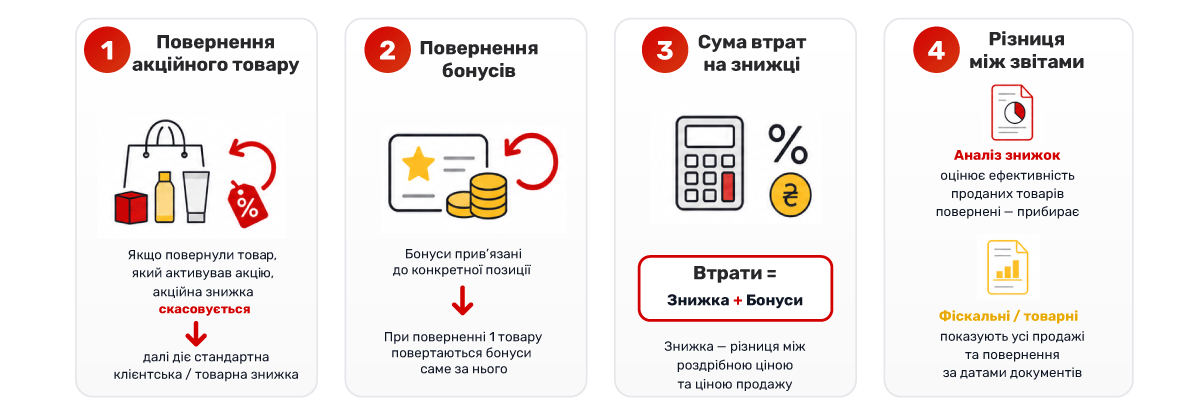 Що відбувається з акцією при поверненні товару