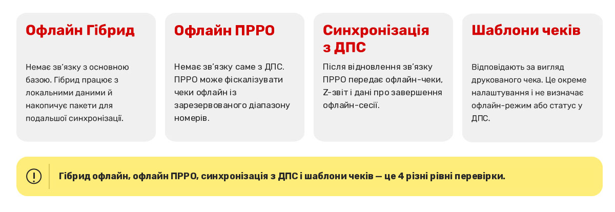 Hybrid offline