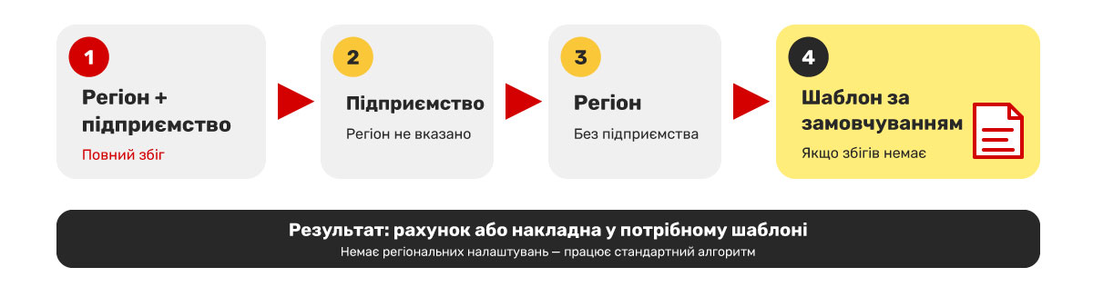 Механізм роботи вибору шаблону