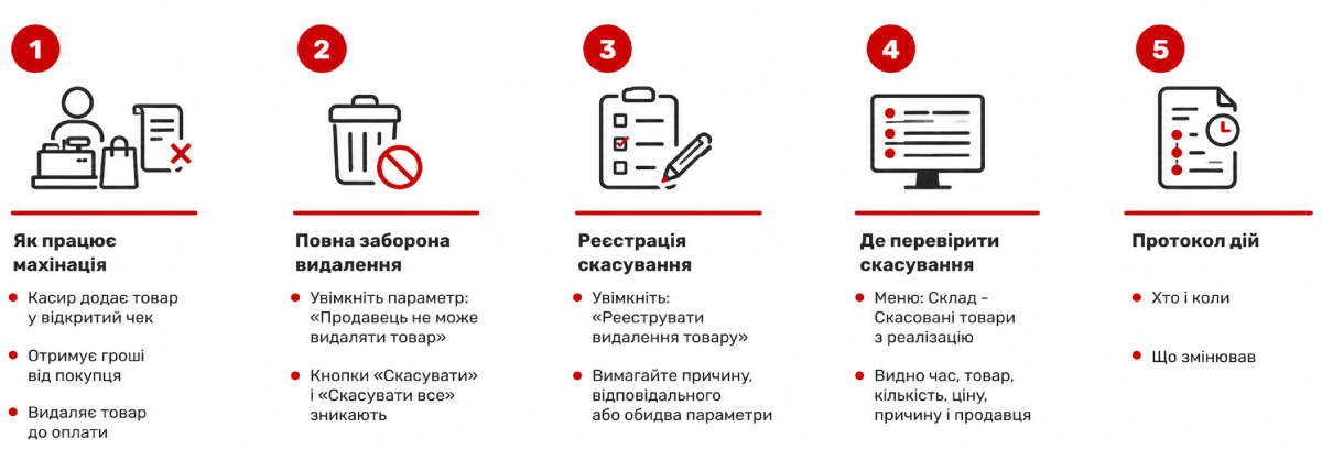 Контроль видалення товару