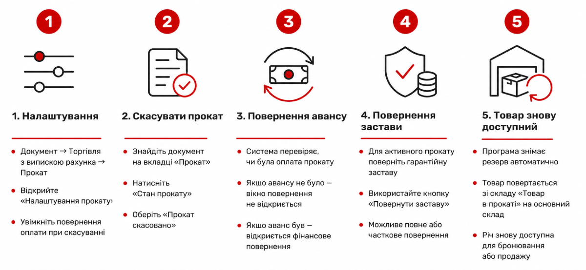 Налаштування програми для скасування прокату