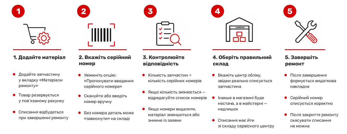 Як правильно додавати та списувати матеріали із серійними номерами?