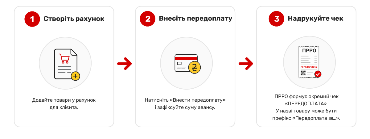 Фіскалізація передоплати (Авансу)