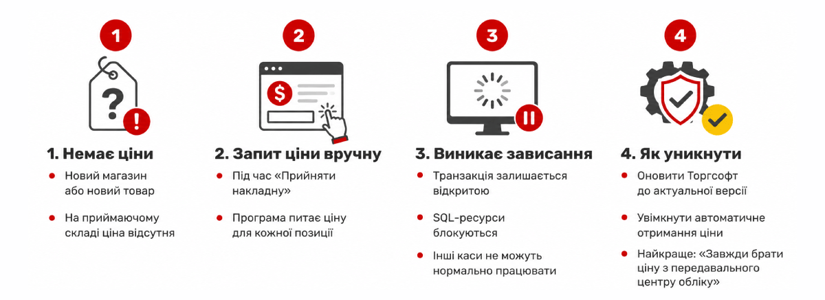 Manual price request