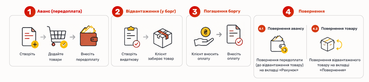 Перехід на режим &laquo;Торгівля з випискою рахунка&raquo;