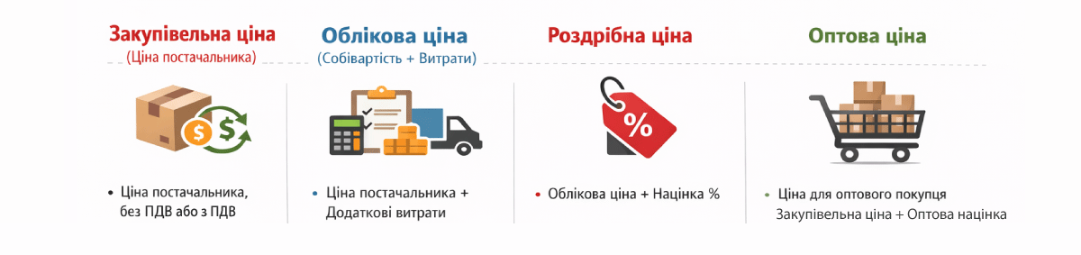 Бағалардың түрлері