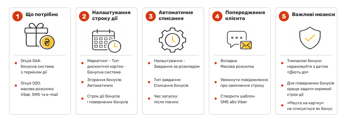 Згоряння бонусів