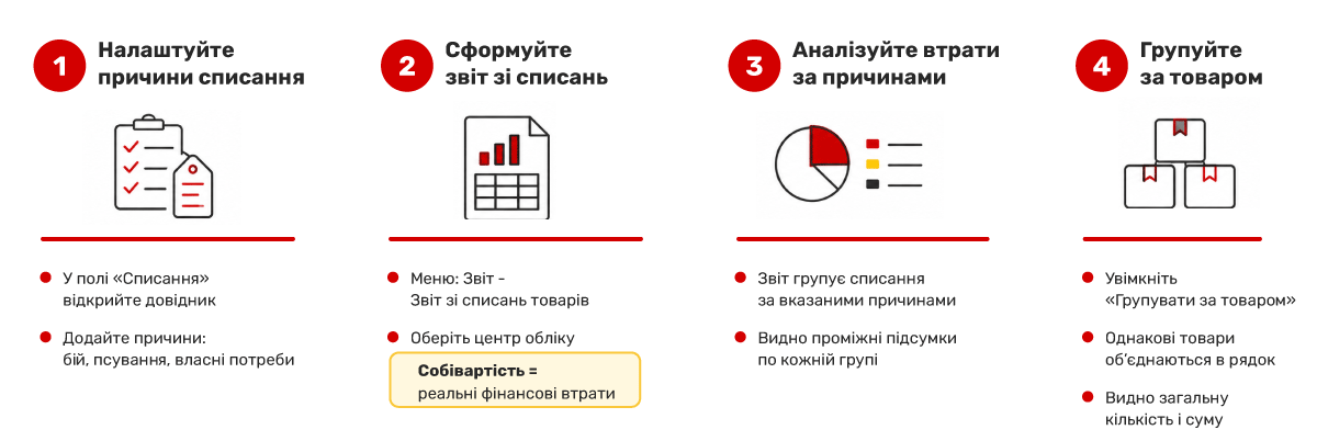Підготовка: як налаштувати причини списання