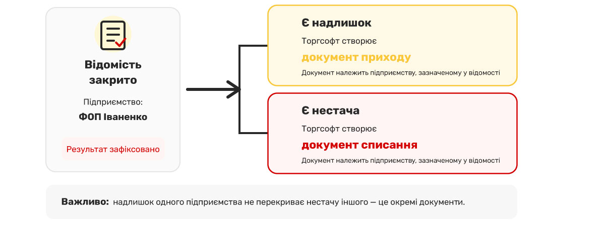 Що відбувається після закриття відомості?