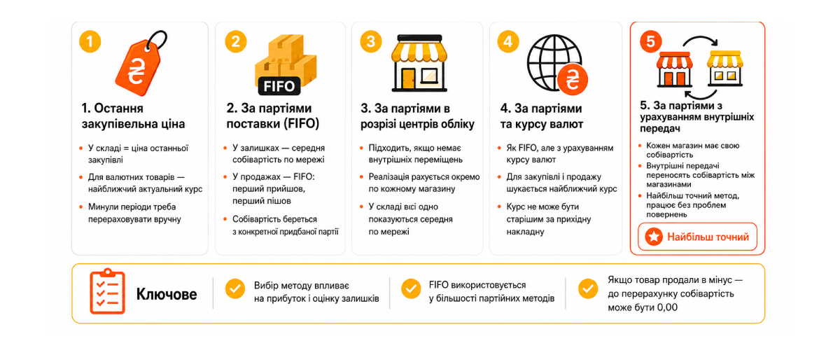 Torgsoft бағдарламасында өзіндік құнды есептеудің қандай әдістері бар?