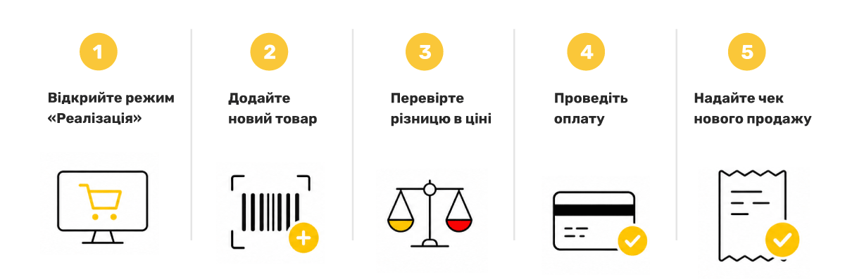 Етап 2: Продаж нового товару